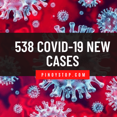 538 COVID-19 New Cases; The Most Numerous Single-day Increase